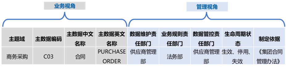 主数据标准