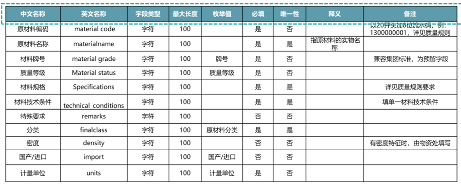 主数据标准