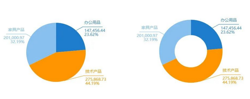 可视化分析-饼图