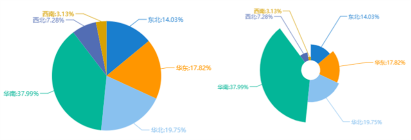 可视化分析-饼图