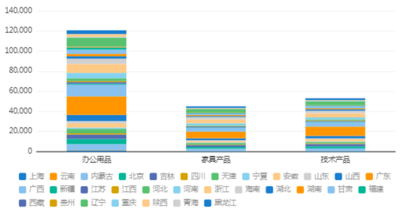 可视化分析-堆积柱