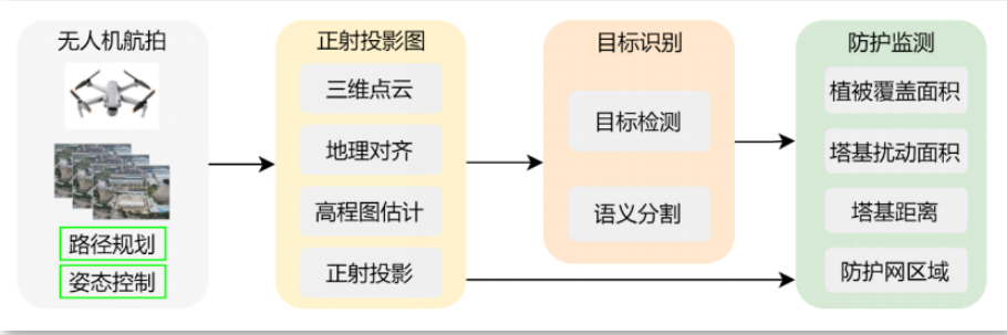 基于无人机的智能防护监测实践 