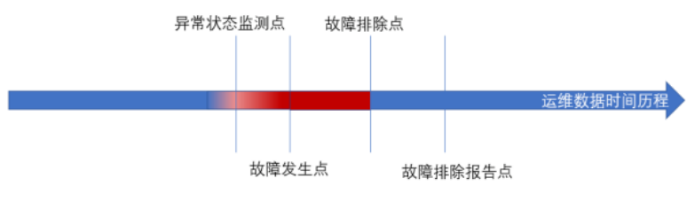 设备异常监测