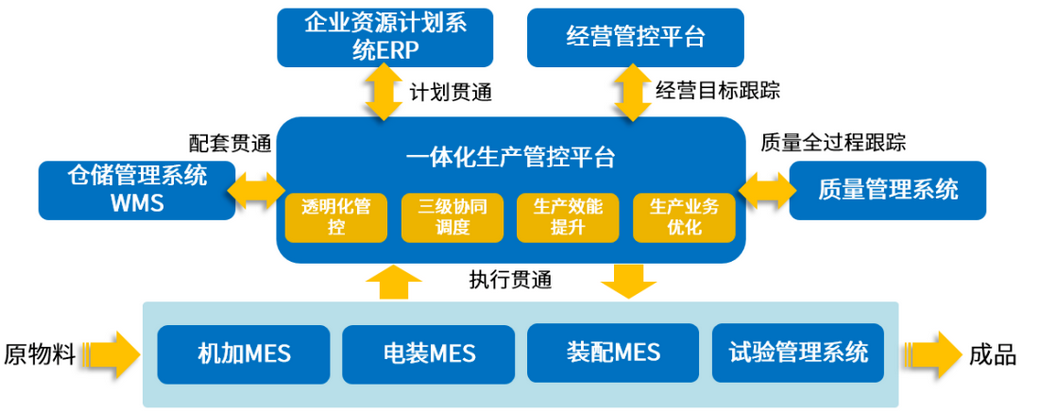 一体化生产管控平台