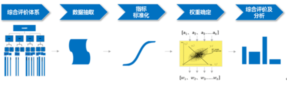 生产过程评价