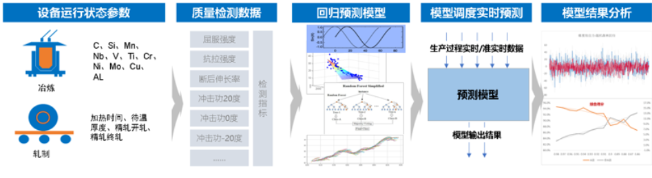 产品质量软测量