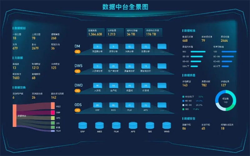 数据治理