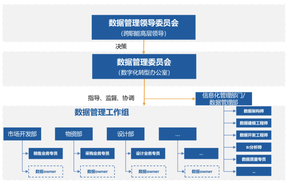 数据治理