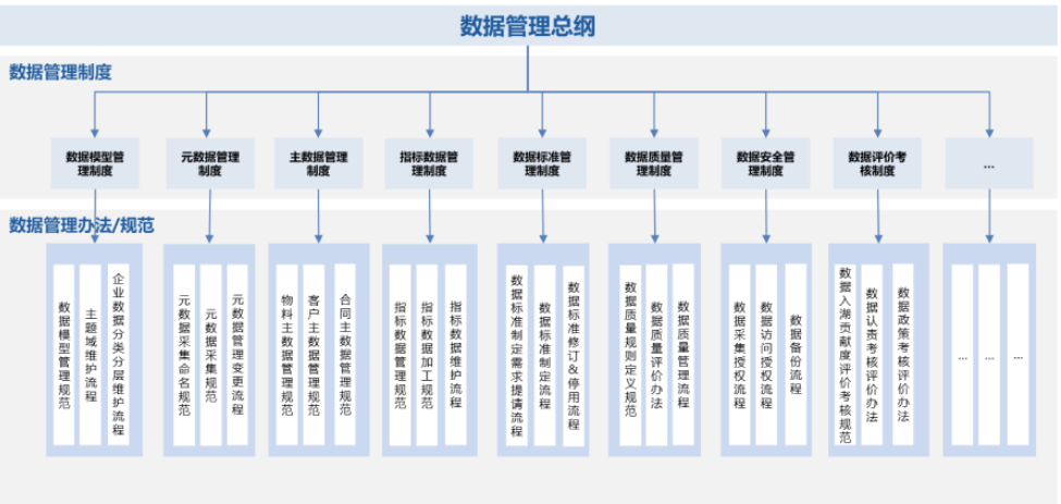 数据治理规范制度