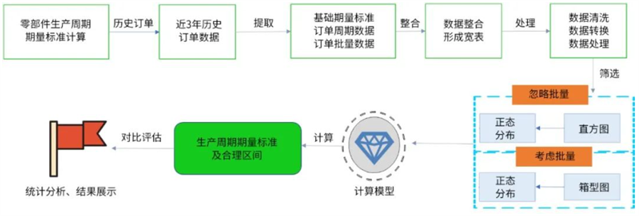 期量标准分析实现思路