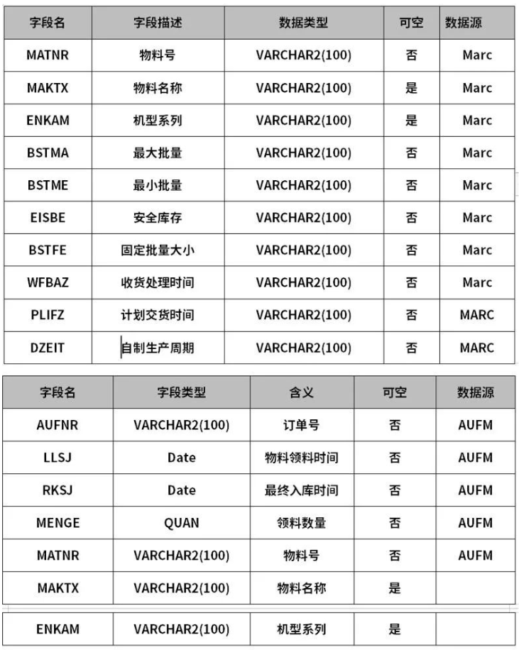 基础期量数据&实际期量数据部分展示