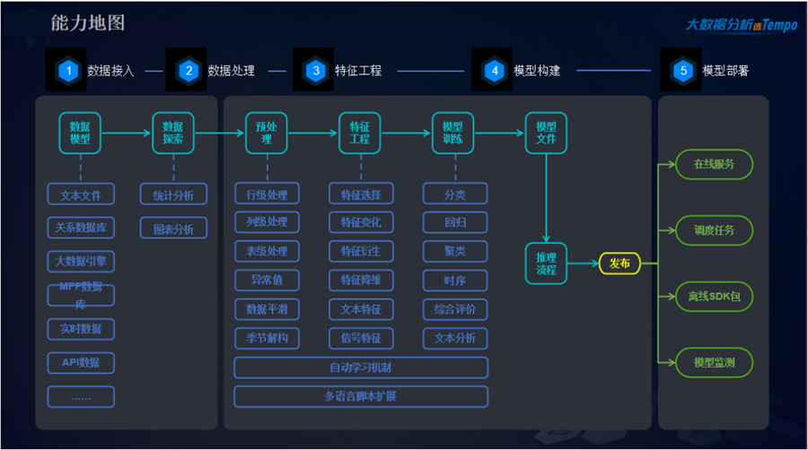 Tempo机器学习平台