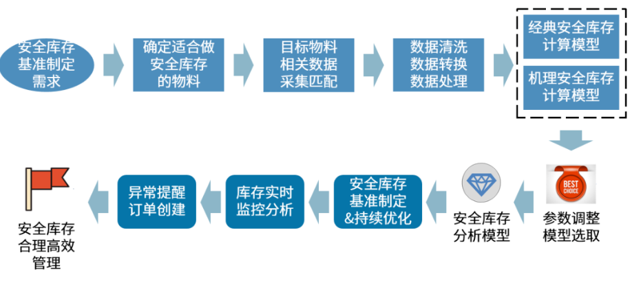 安全库存分析整体思路