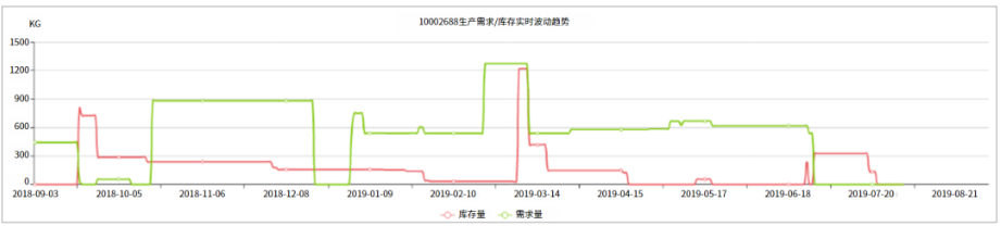 机理安全库存计算思路