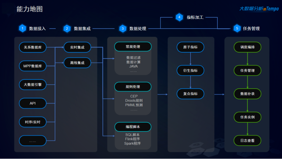 Tempo数据工厂