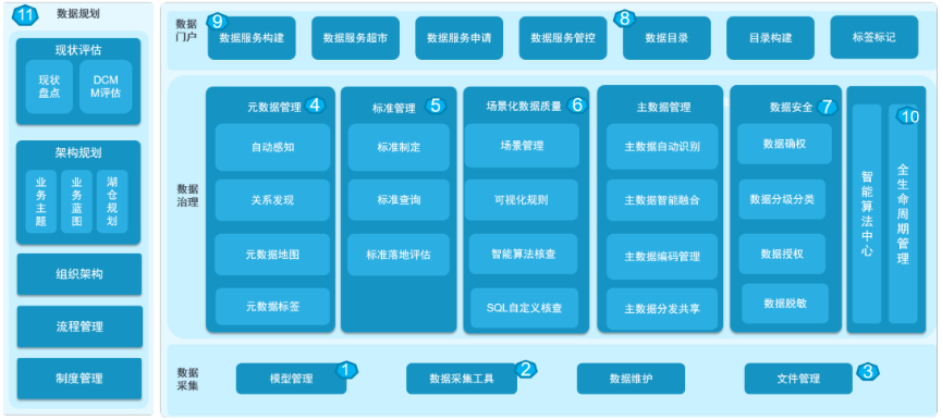 企业数据治理