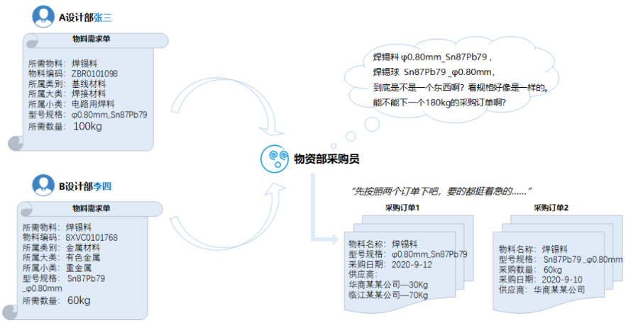 物料数据管理