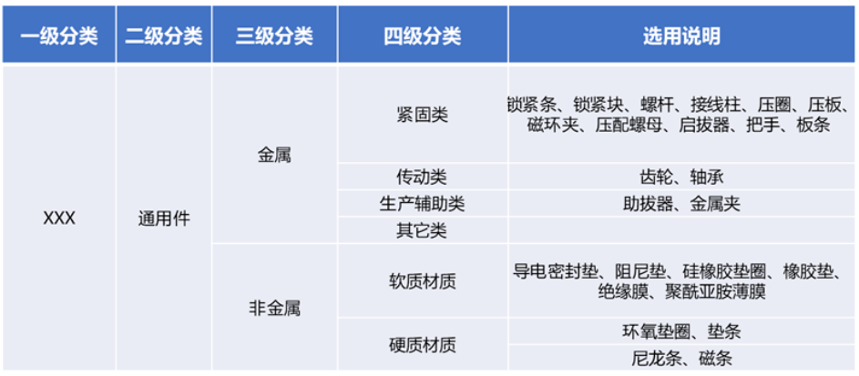 物料数据管理