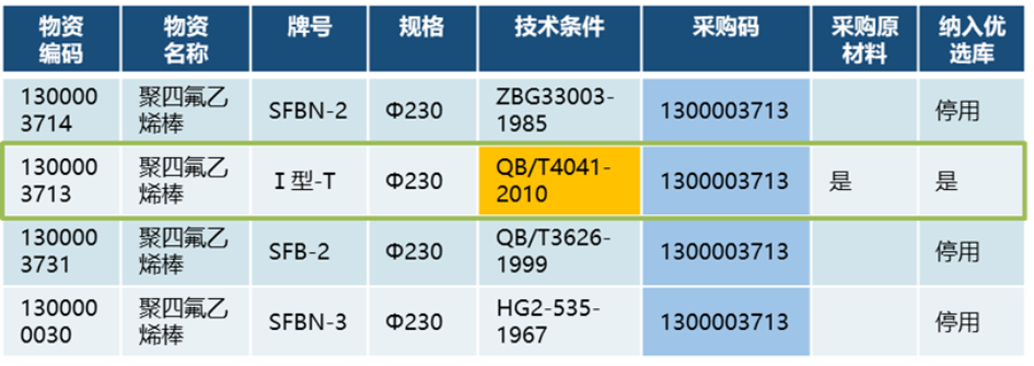 物料数据管理