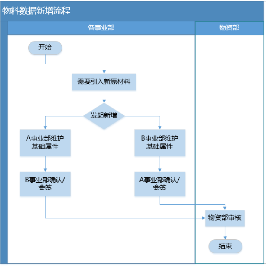 物料数据管理