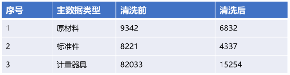 物料数据管理