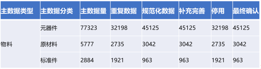 物料数据管理