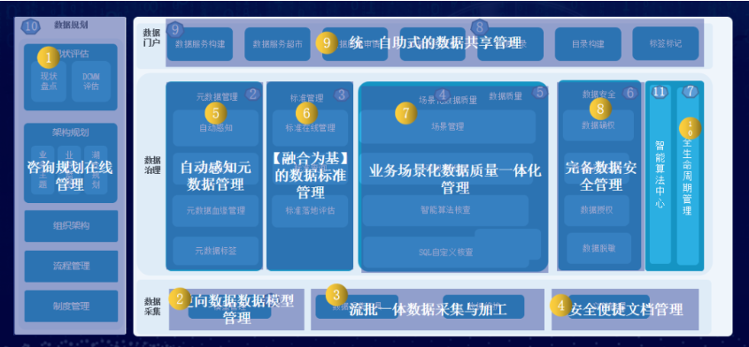 数据治理平台