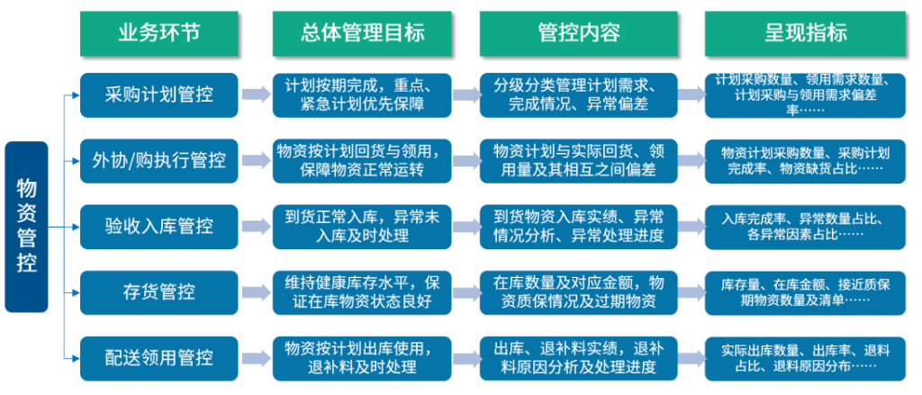 物资管理主要业务环节管控分析