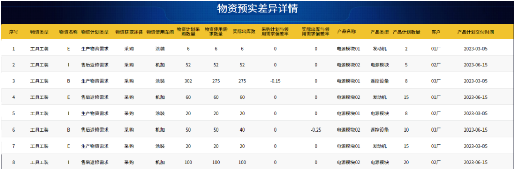 图片 图5  预实差异详情二级页面示意