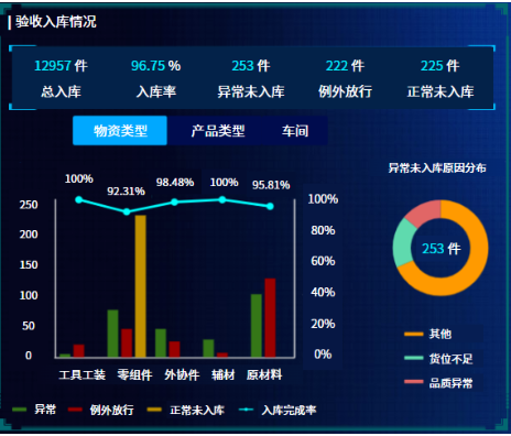 验收入库管控示意