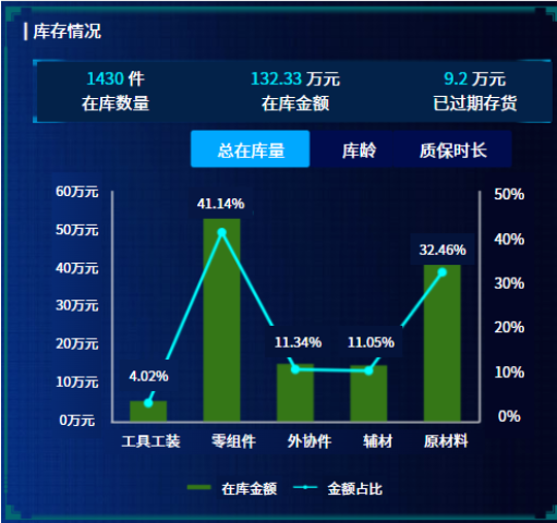 库存存货管控示意