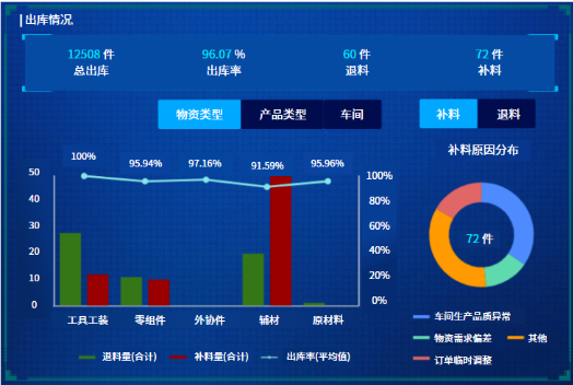 配送领用管控示意