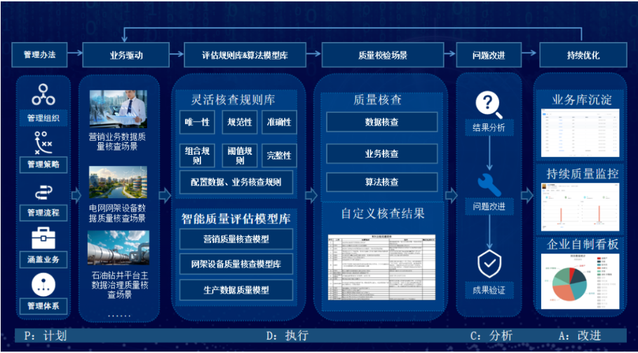 数据质量管理