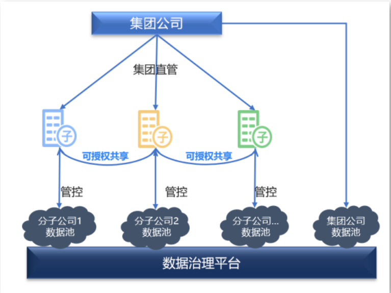 数据治理平台