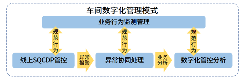 车间数字化管理模式