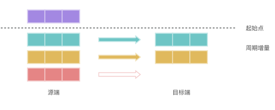 场景化数据同步