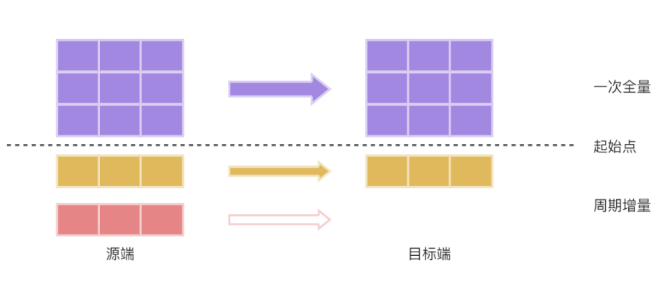 数据同步