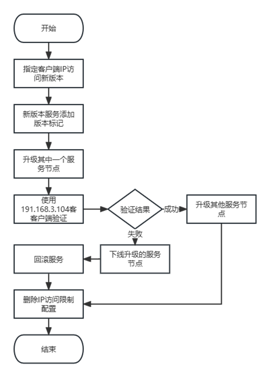 软件系统升级不打烊