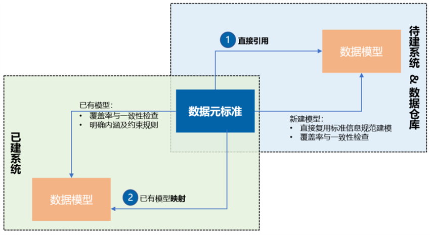 元数据标准