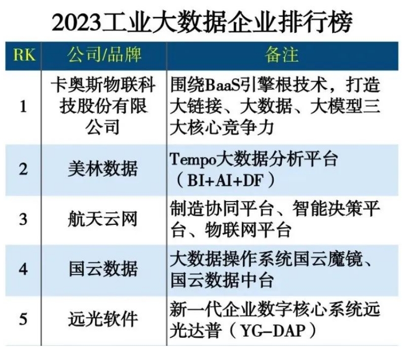 美林数据位列《2023工业大数据企业排行榜》榜眼