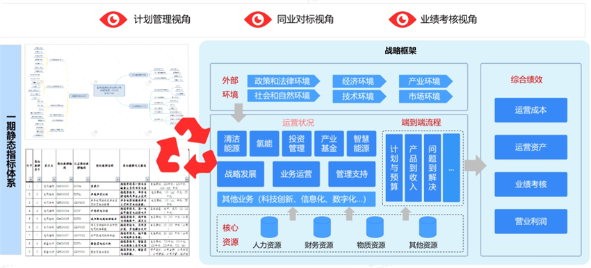 指标体系建设—咨询规划设计