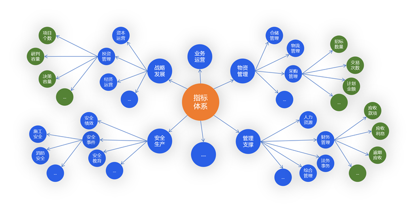 基于数仓建设的指标标准建设