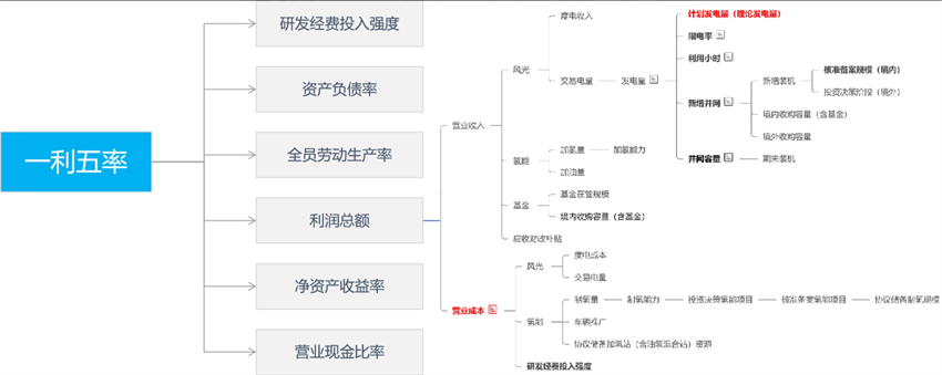 基于数仓建设的指标标准建设