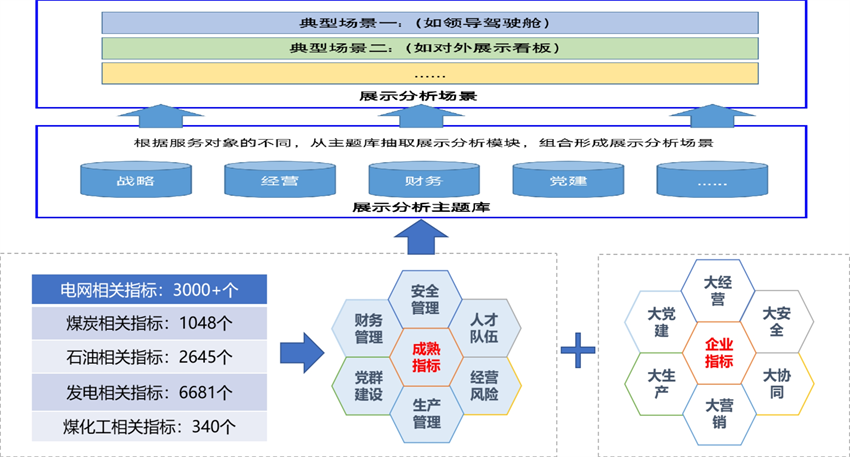 数据指标体系建设