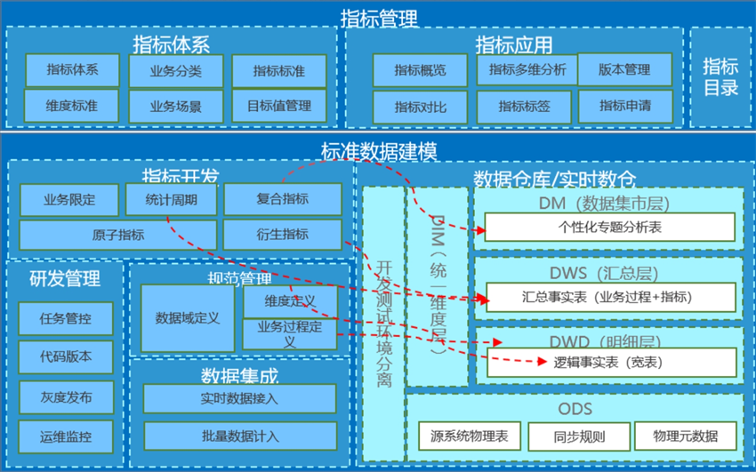 数据指标体系建设