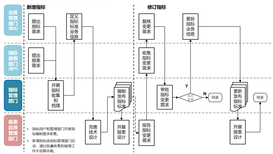 指标标准体系建设