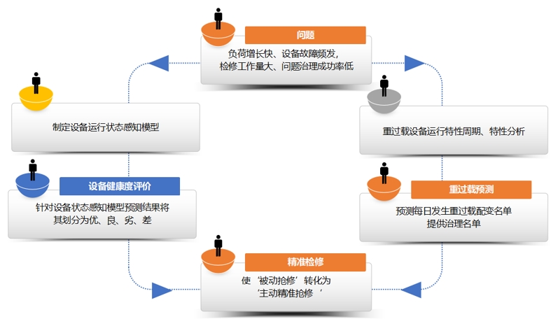 数据分析方案设计