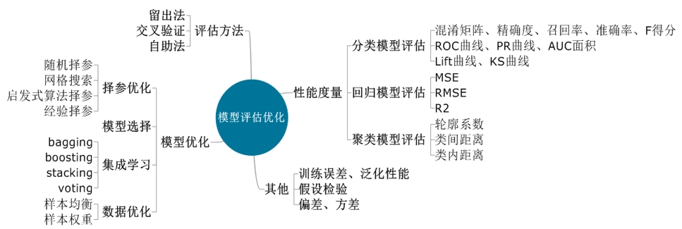 数据建模质量保障：评估、验证和提升模型效果