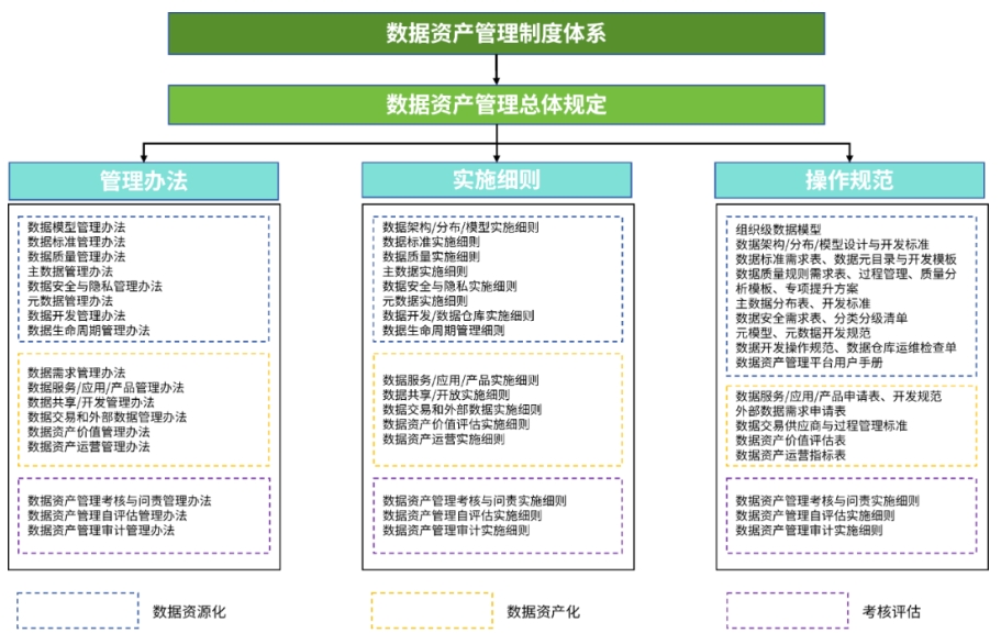 数据中台建设误区3-数据管理制度及规范要全!