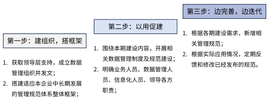 数据中台建设误区3-数据管理制度及规范要全!